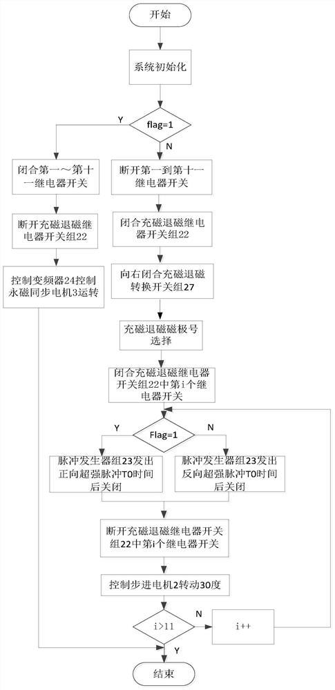 一种永磁同步电机的充磁退磁控制装置与方法