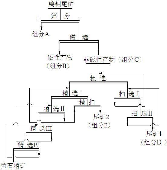 一种以钨钼尾矿有价矿物梯级分离组分制备胶凝材料的方法