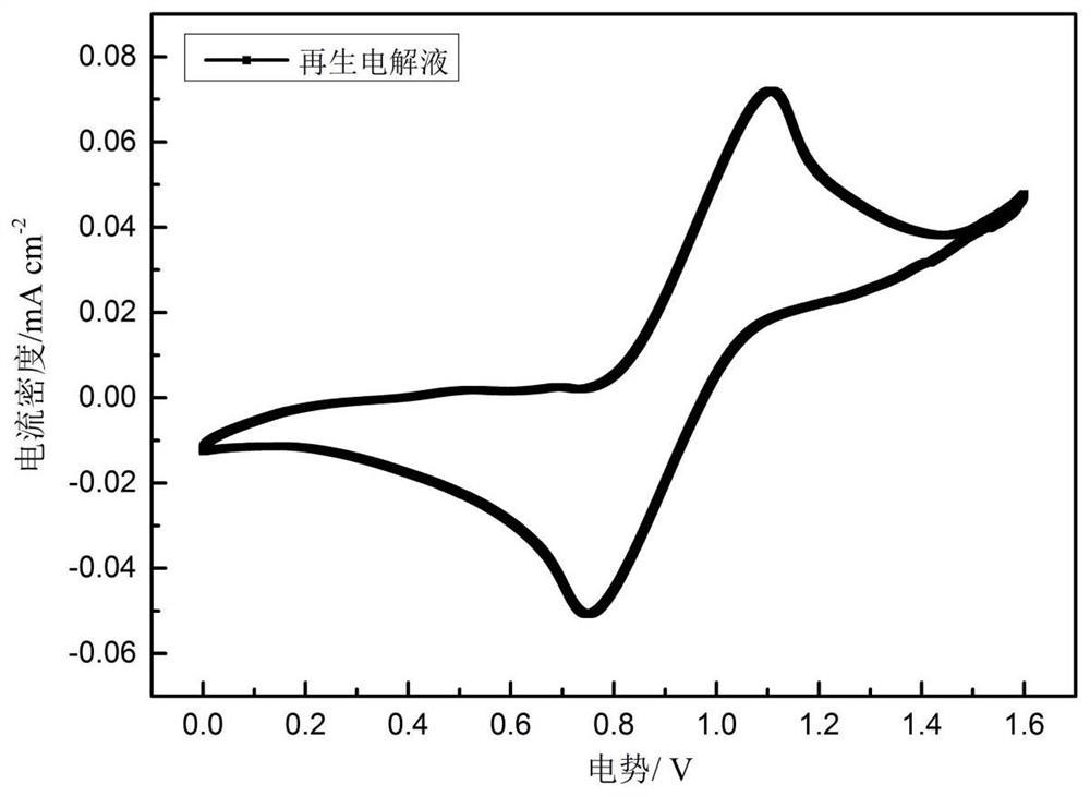 一种失效钒电池电解液再生的方法