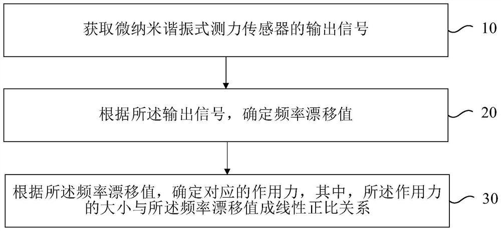 一种微小力实时监测的方法及装置