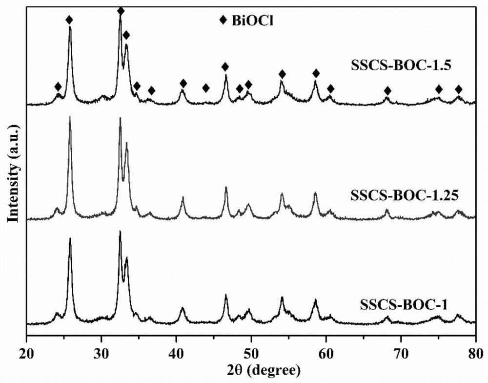 由纳米晶组装的中空多孔微球状BiOCl光催化材料及制备方法