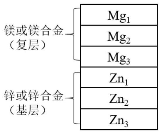 一种医用可降解多层Mg/Zn复合材料及其制备方法