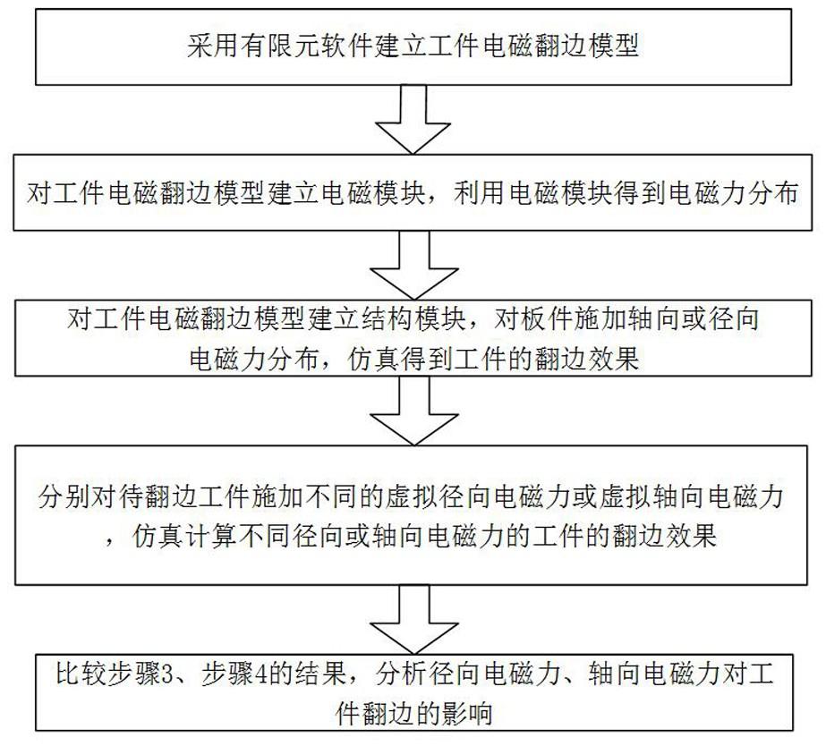 分离径向、轴向电磁力的工件翻边分析及控制方法