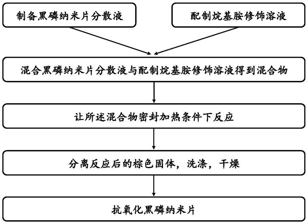 一种抗氧化黑磷纳米片的制备方法