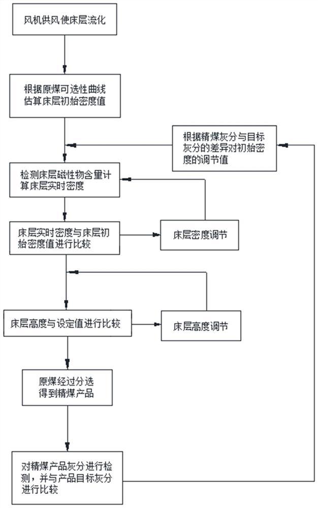 干法重介质流化床分选机智能控制方法