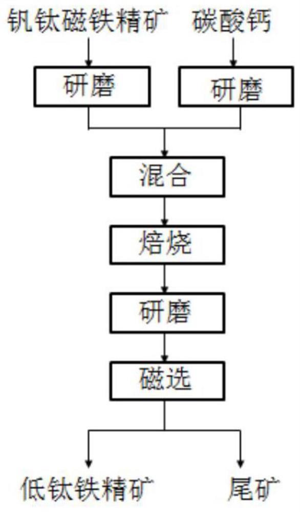 一种降低钒钛磁铁精矿中钛含量的方法