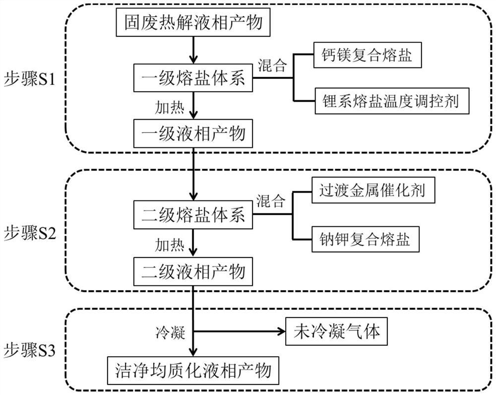 一种固废热解液相产物除杂提质方法及产物