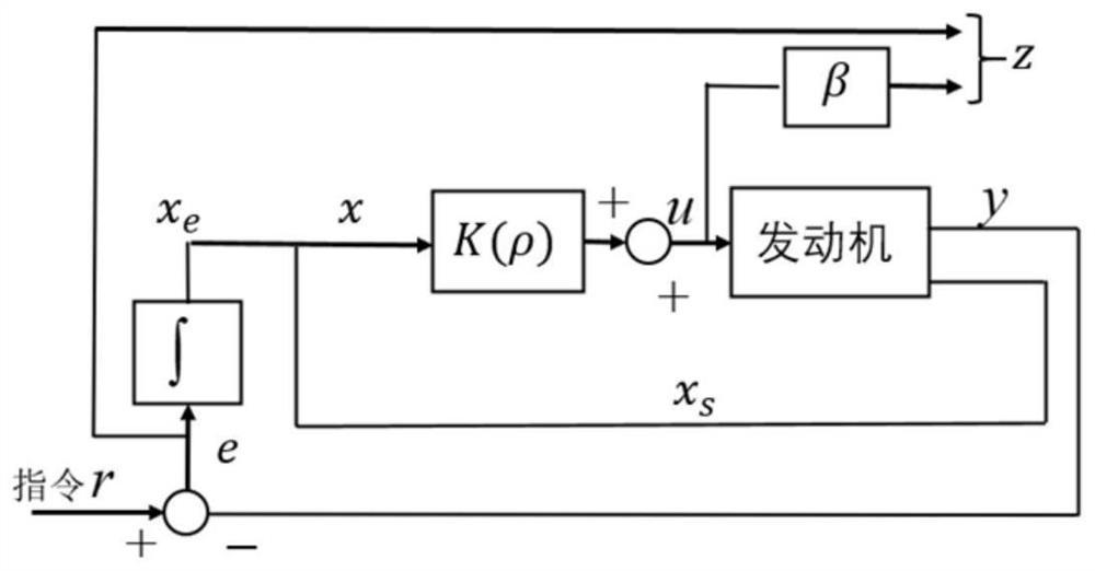 基于非平衡态线性化的航空发动机加减速自适应控制方法