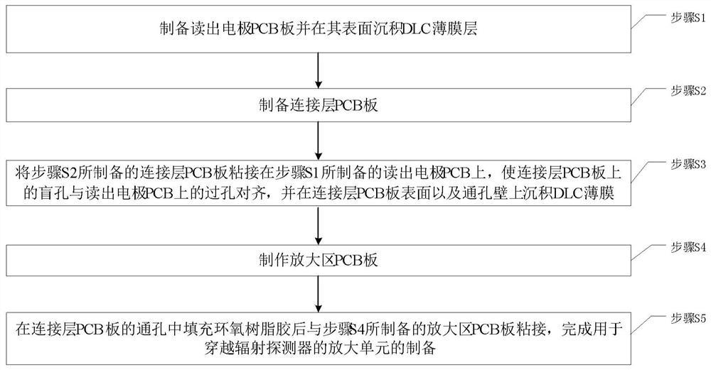 应用于穿越辐射探测器的放大单元的制备方法