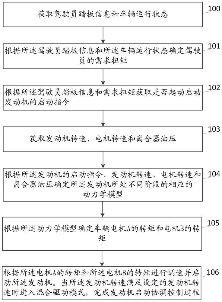 一种发动机启动协调控制方法和系统