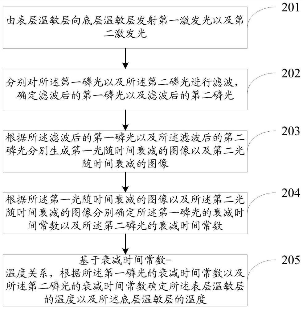 一种多层热障涂层及其基于磷光的表层及底层测温方法