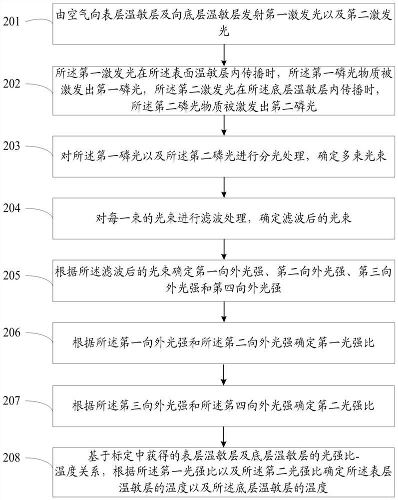 一种多层热障涂层及其基于磷光的表层及底层测温方法