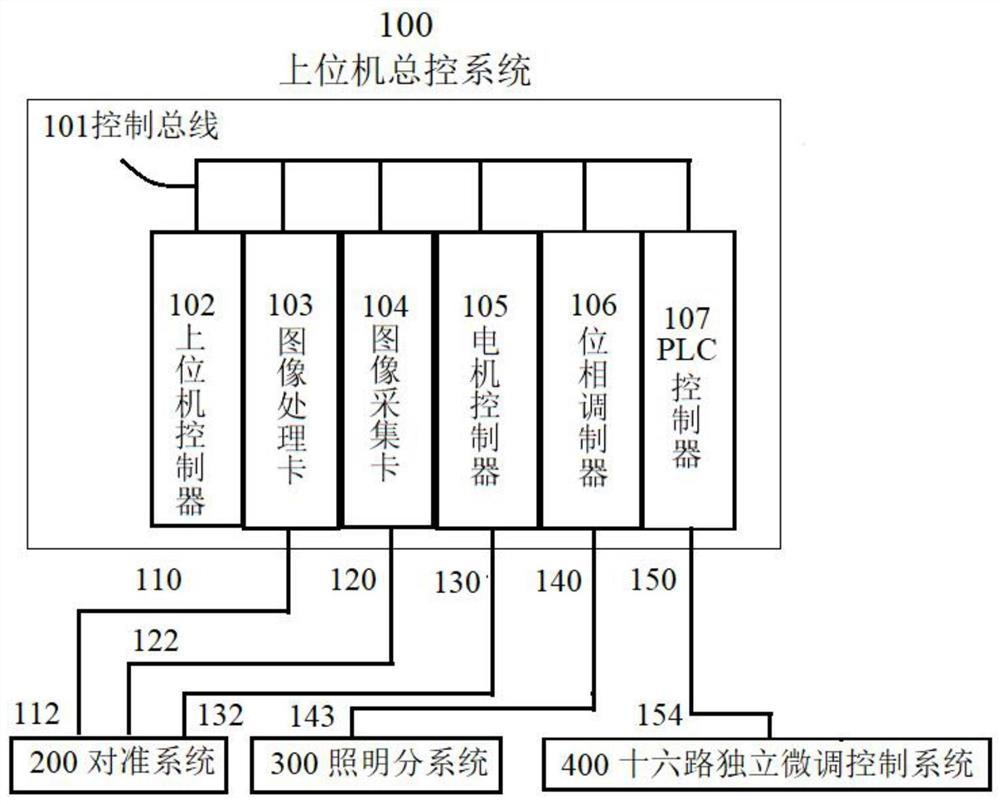 一种用于超分辨光刻精密掩模的智能校正装置控制系统