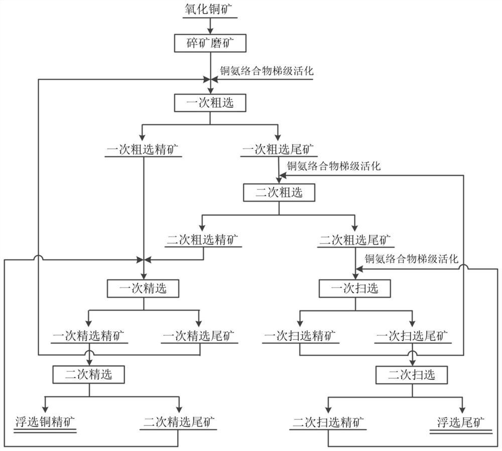 一种铜氨络合物梯级活化氧化铜矿强化硫化浮选回收的方法