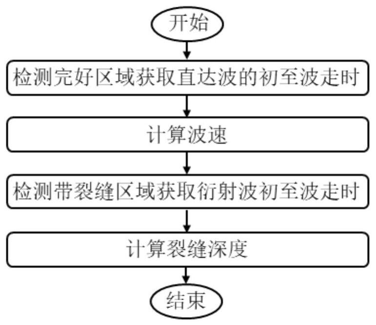 一种基于水平剪切波的钢筋混凝土结构裂缝深度检测方法及检测装置