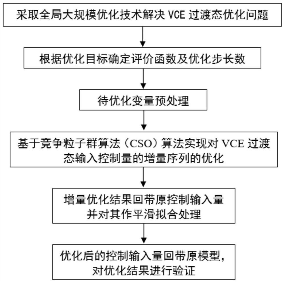 一种基于大规模全局优化技术的变循环发动机过渡态优化方法