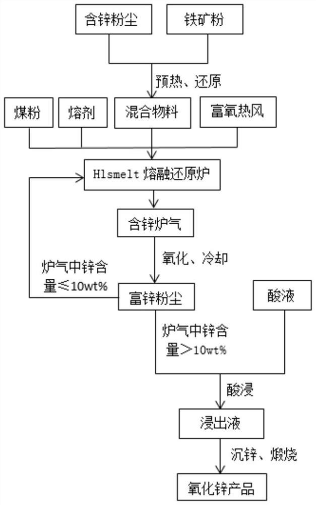 一种基于HIsmelt熔融还原炉的锌回收方法