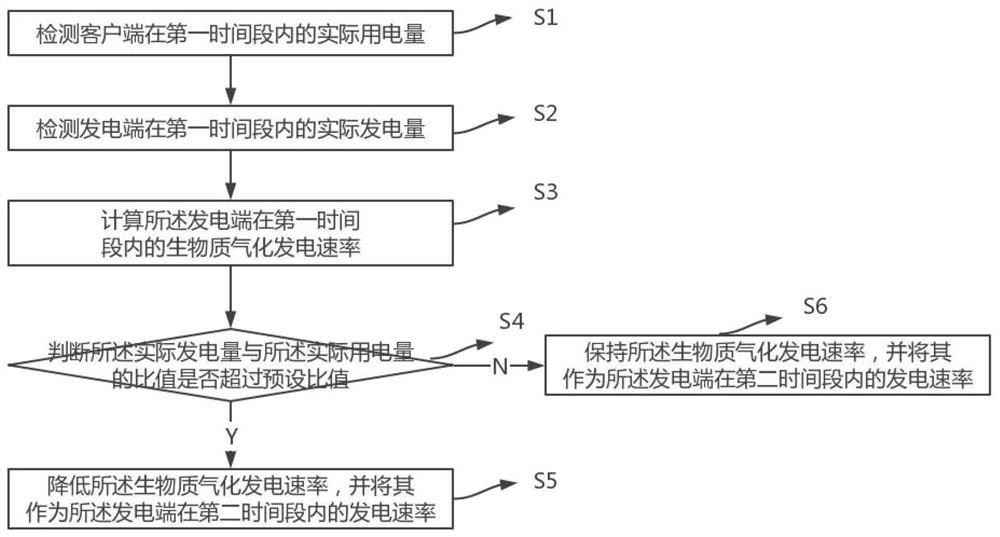 一种生物质气化发电速率实时调整的方法