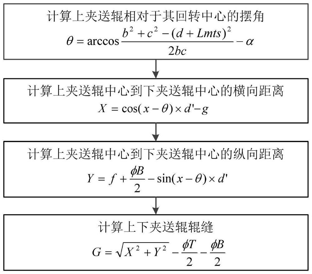 一种全连续热轧薄带线夹送辊辊缝曲线的标定方法