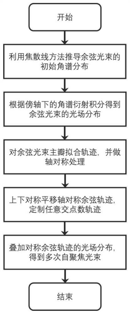 一种产生多次自聚焦光束的方法、器件及其制备方法