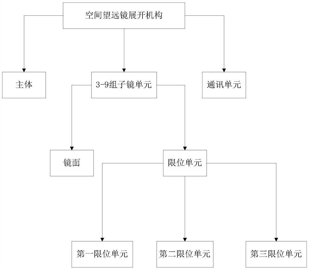 一种空间望远镜展开机构、控制系统和方法