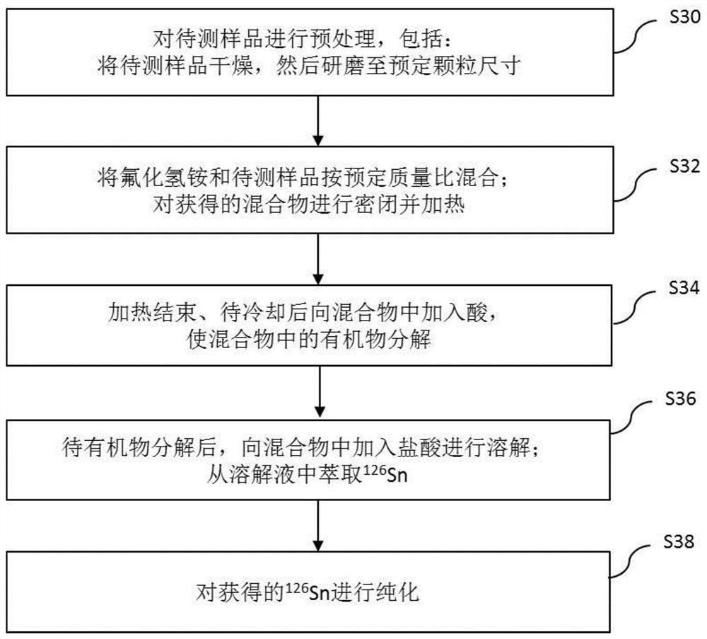 从待测样品中分离Sn的分离方法