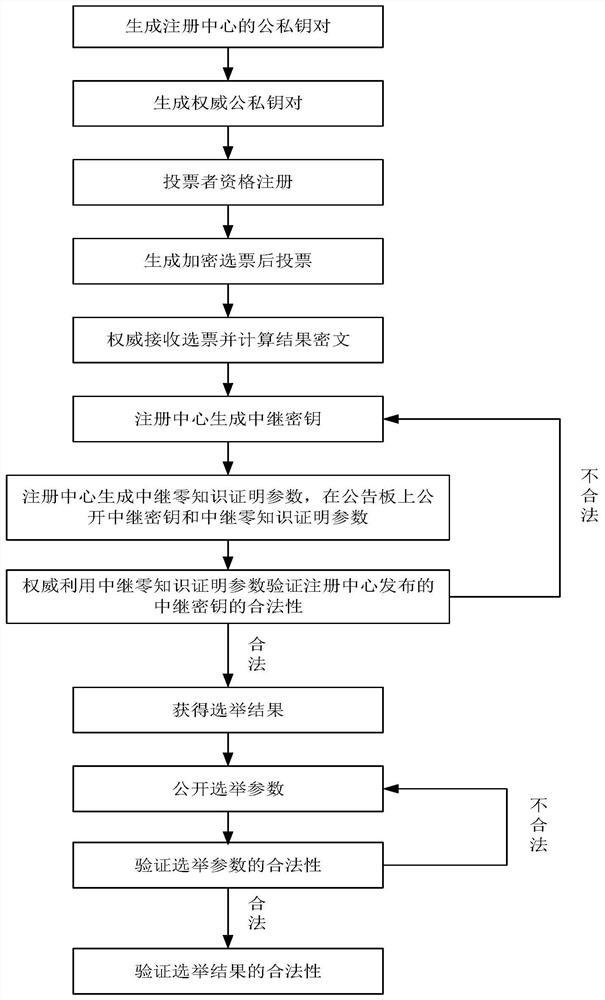 一种对投票人选票信息加密的电子投票方法