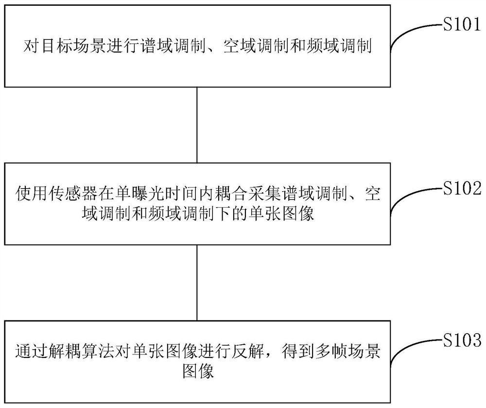 空频谱多维联合调制的成像加速方法和装置