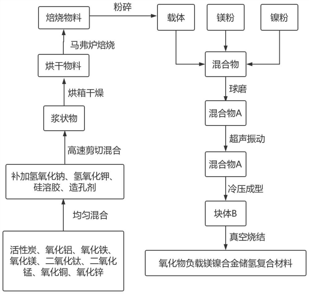 一种氧化物负载镁镍合金储氢复合材料及其制备方法