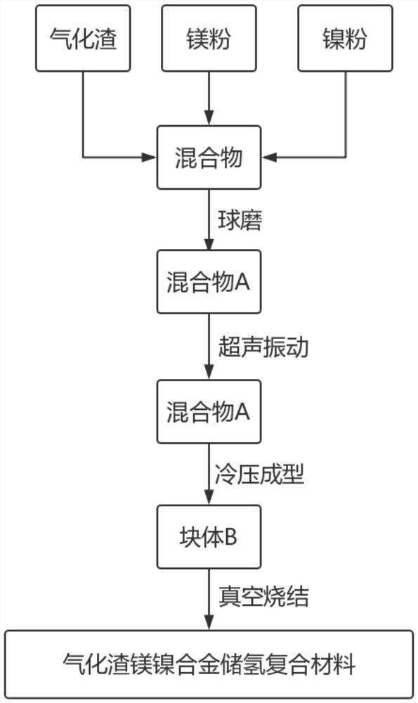 一种气化渣镁镍合金储氢复合材料及其制备方法