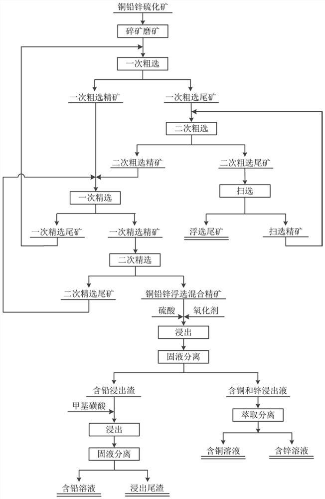 一种连生型铜铅锌硫化矿的选冶回收与分离方法