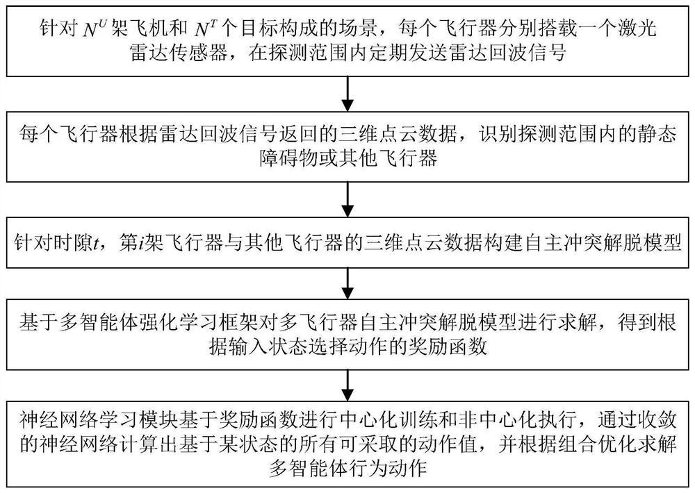 一种场景快变条件下的多飞行器自主决策方法