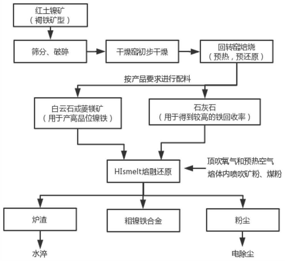 一种利用HIsmelt熔融还原工艺冶炼红土镍矿的方法