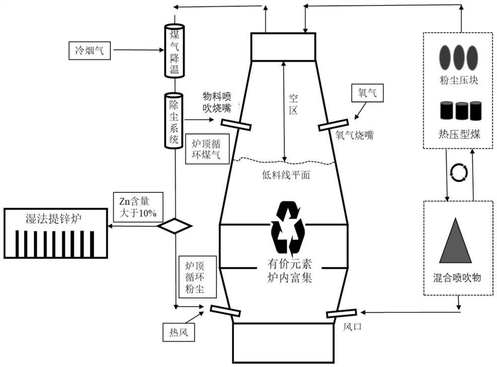 环保改进型高炉处理钢铁厂含锌固废的方法