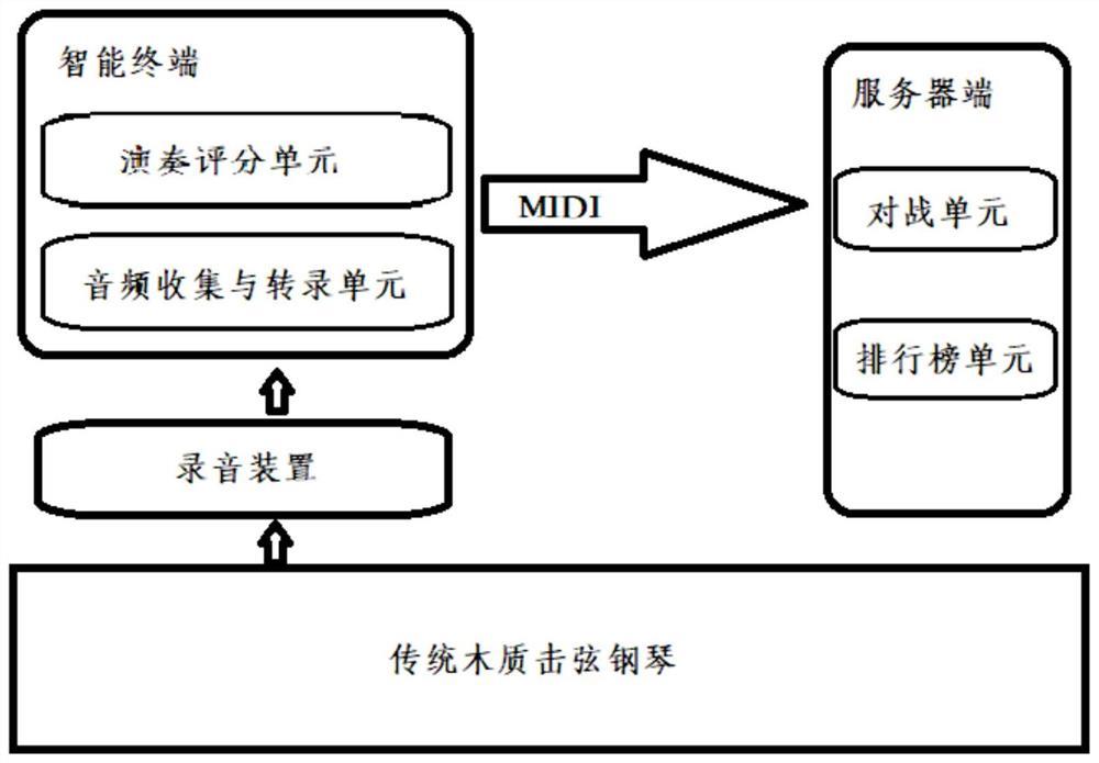 基于音频信号转录的线上乐器对战平台和排行榜系统