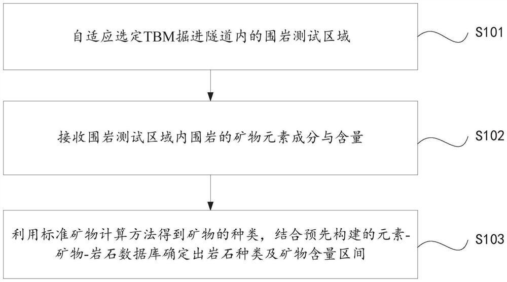 TBM搭载式矿物成分检测方法、超前地质预报方法及系统