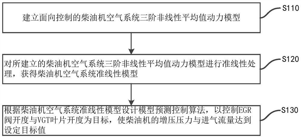 一种基于模型预测控制算法的柴油机VGT-EGR控制方法