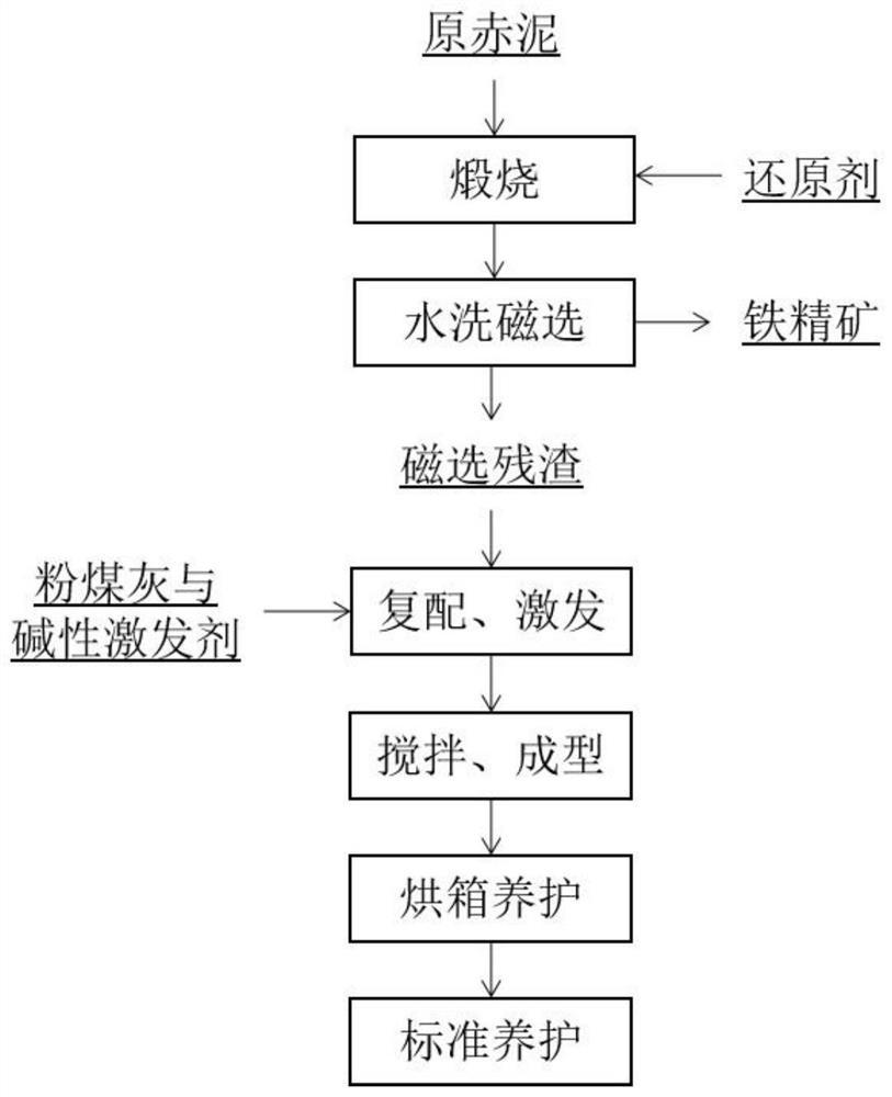 还原焙烧分离回收铁及硅铝同步活化赤泥全量化利用方法