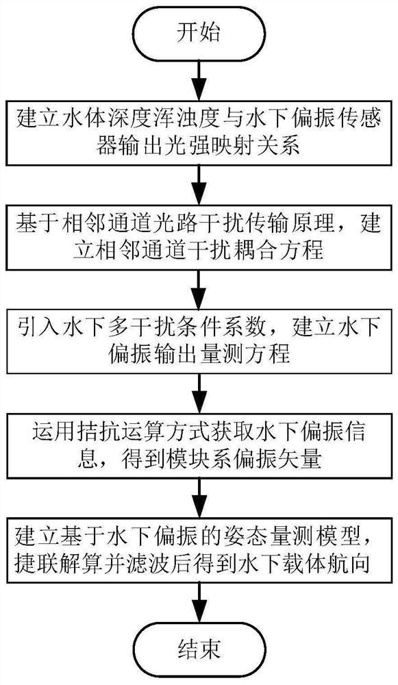 一种基于水下光强干扰模型的水下偏振自主定向方法