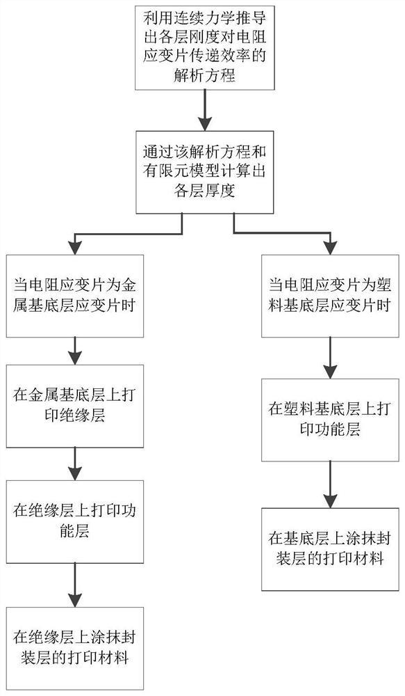 一种电阻应变片的打印方法