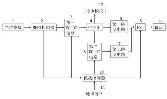 一种适用于太阳能无人机的能源管理控制系统及控制方法