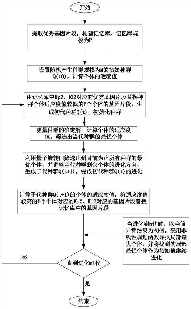 基于改进量子遗传算法的双馈风机变流器参数辨识方法