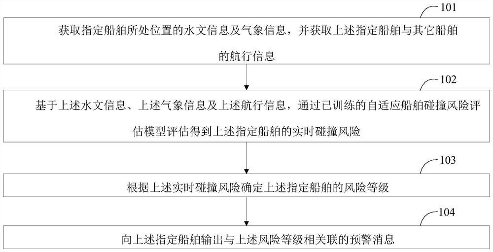 一种船舶碰撞风险评估与预警方法及系统