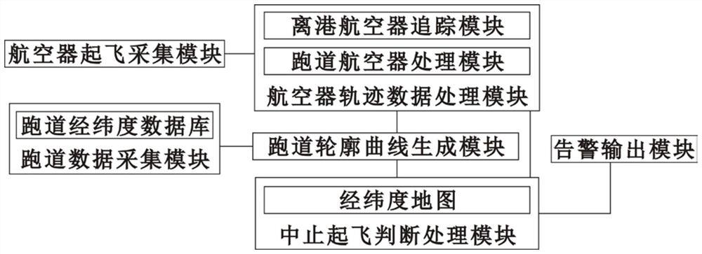 一种基于实时ADS-B数据的航空器中止起飞识别方法及系统