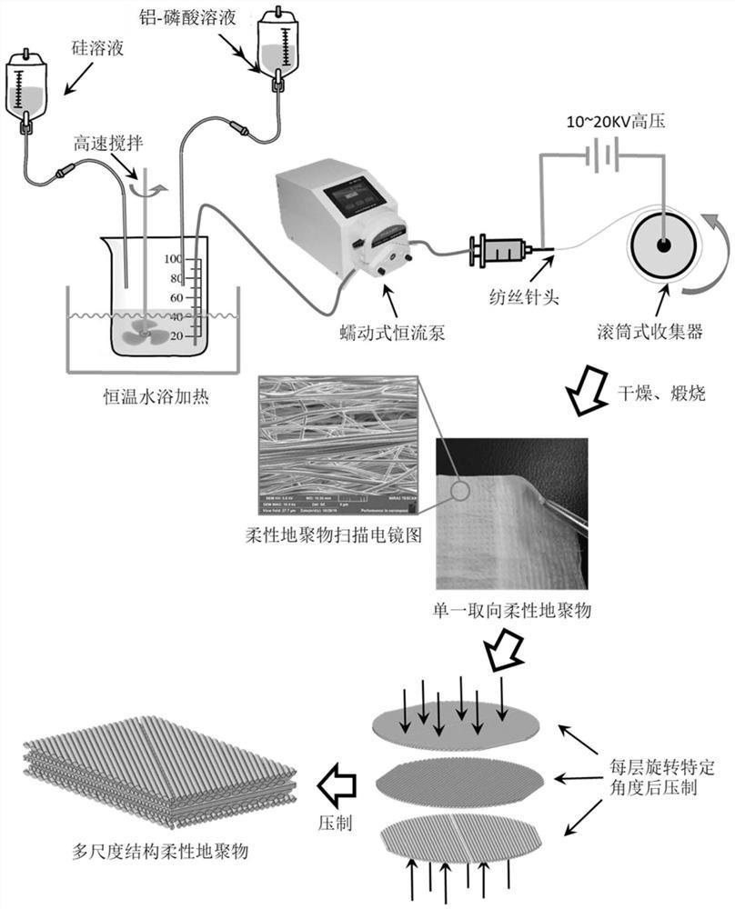 一种超柔性地聚物的制备方法