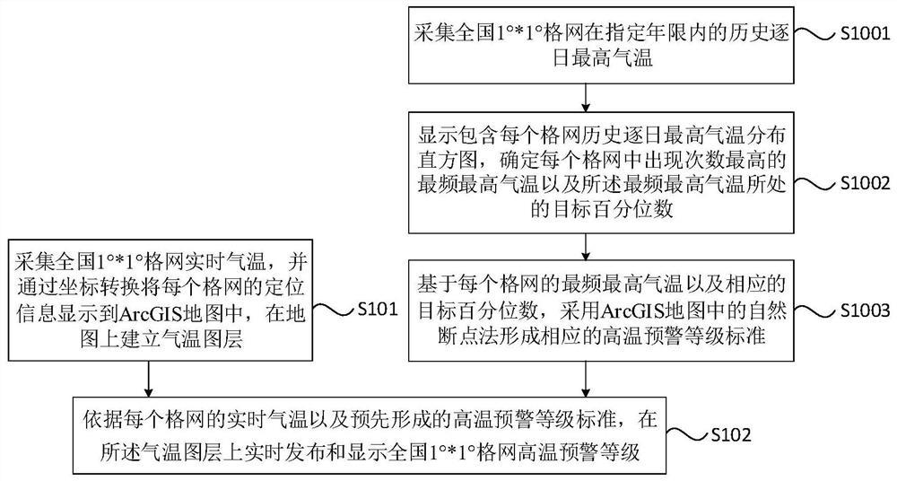 基于格网的高温实时预警发布和显示方法、系统及设备