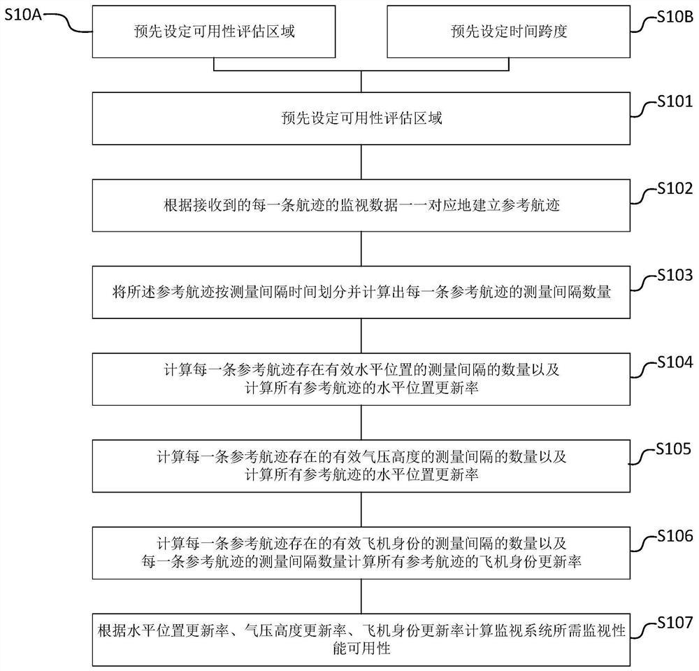 所需监视性能可用性评估方法