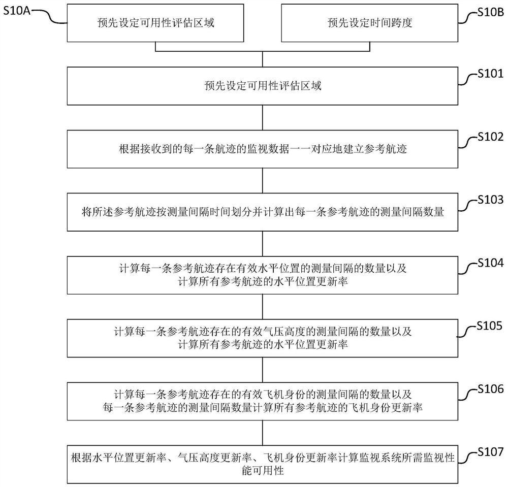 所需监视性能可用性评估方法