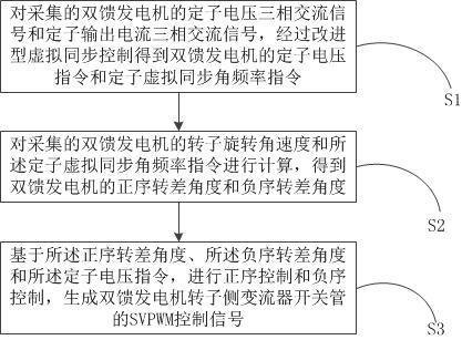 一种双馈风力发电机组的虚拟同步控制方法及系统