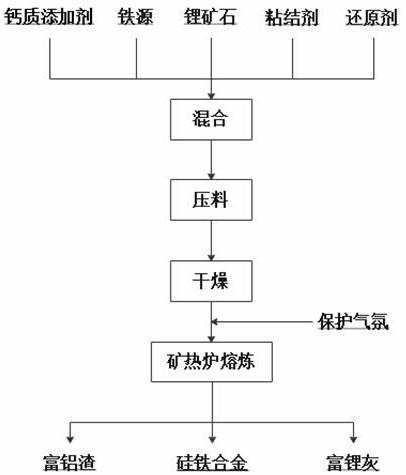 一种从锂矿石中富集锂同时制备硅铁合金回收氧化铝的方法